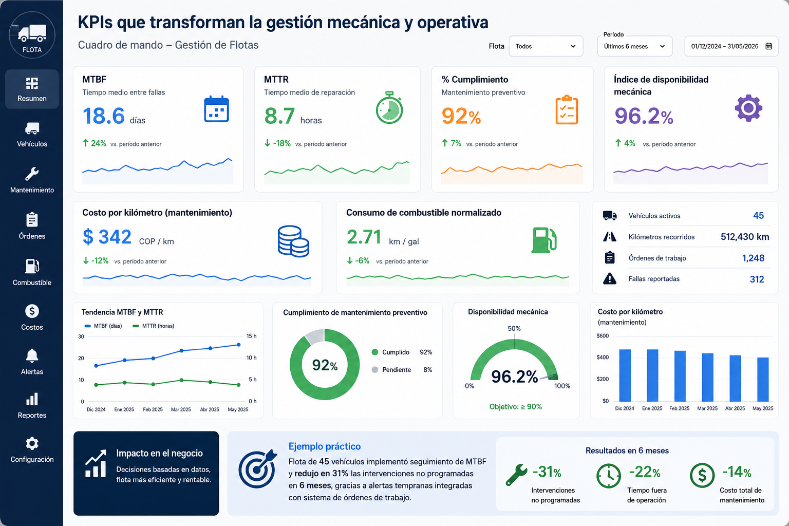 Cuadro de mandos con KPIs de flota - Power BI dashboard